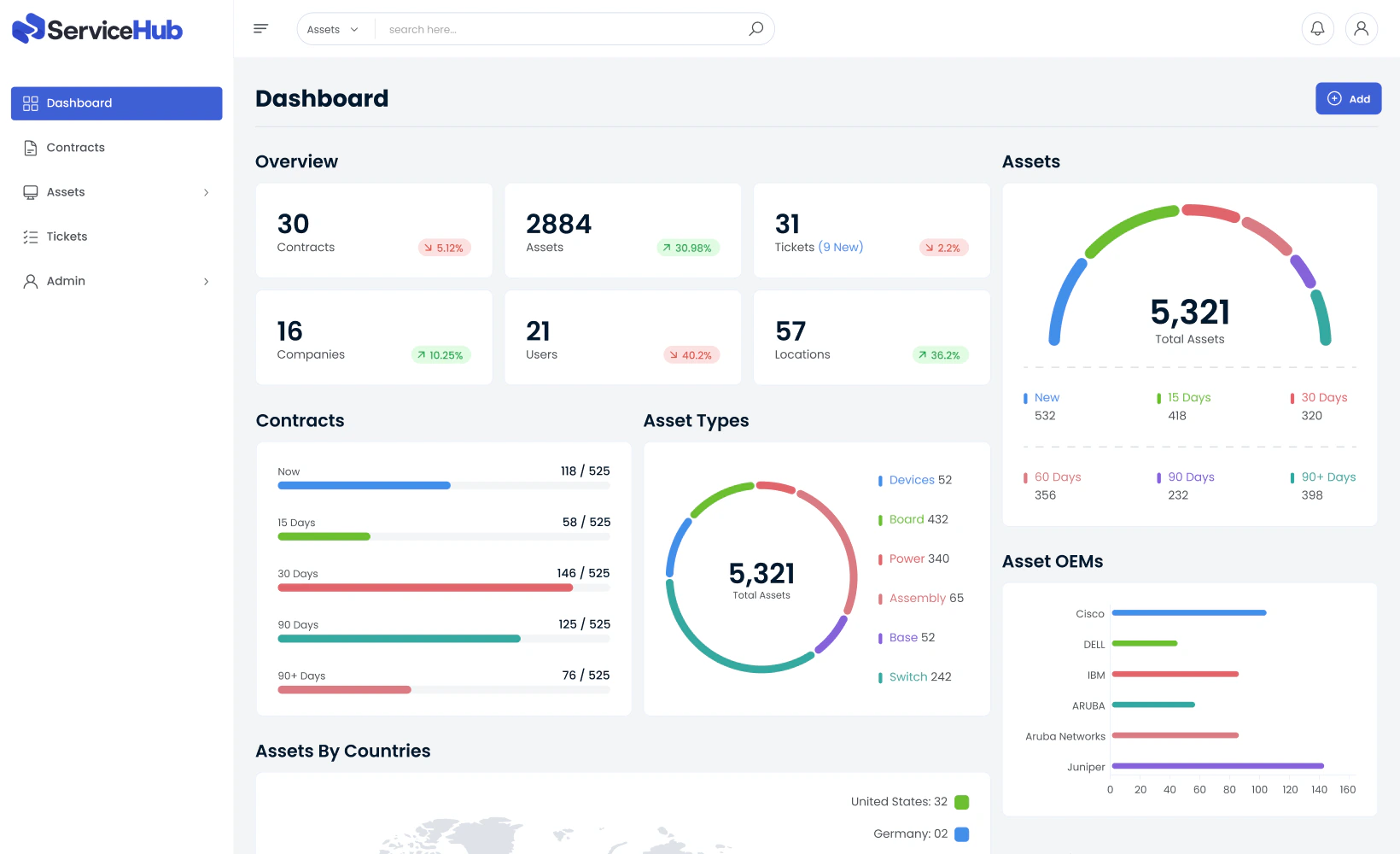 ServiceHub dashboard showing active contracts, assets, open tickets, and asset health